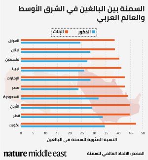  انعكست الزيادة العالمية المثيرة للقلق في معدلات السمنة بشكل ملحوظ في العالم العربي